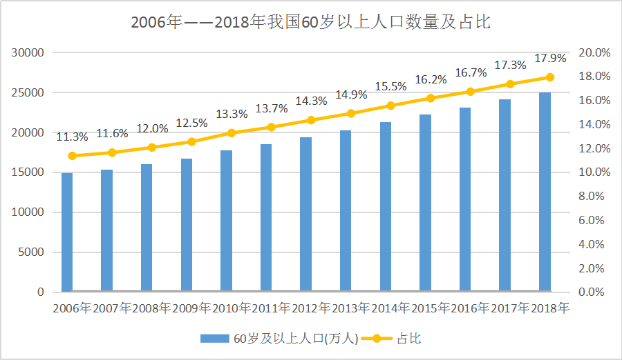 成都养老大健康