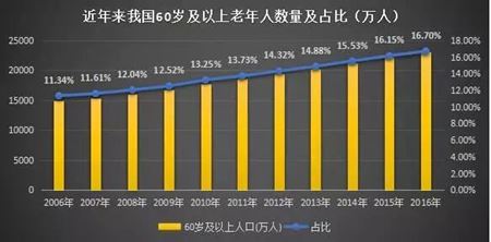 分类图片 成都亲睦家养老：全国养老供给市场现状知多少？