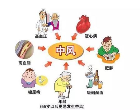 分类图片 中风，急救知识你懂多少？